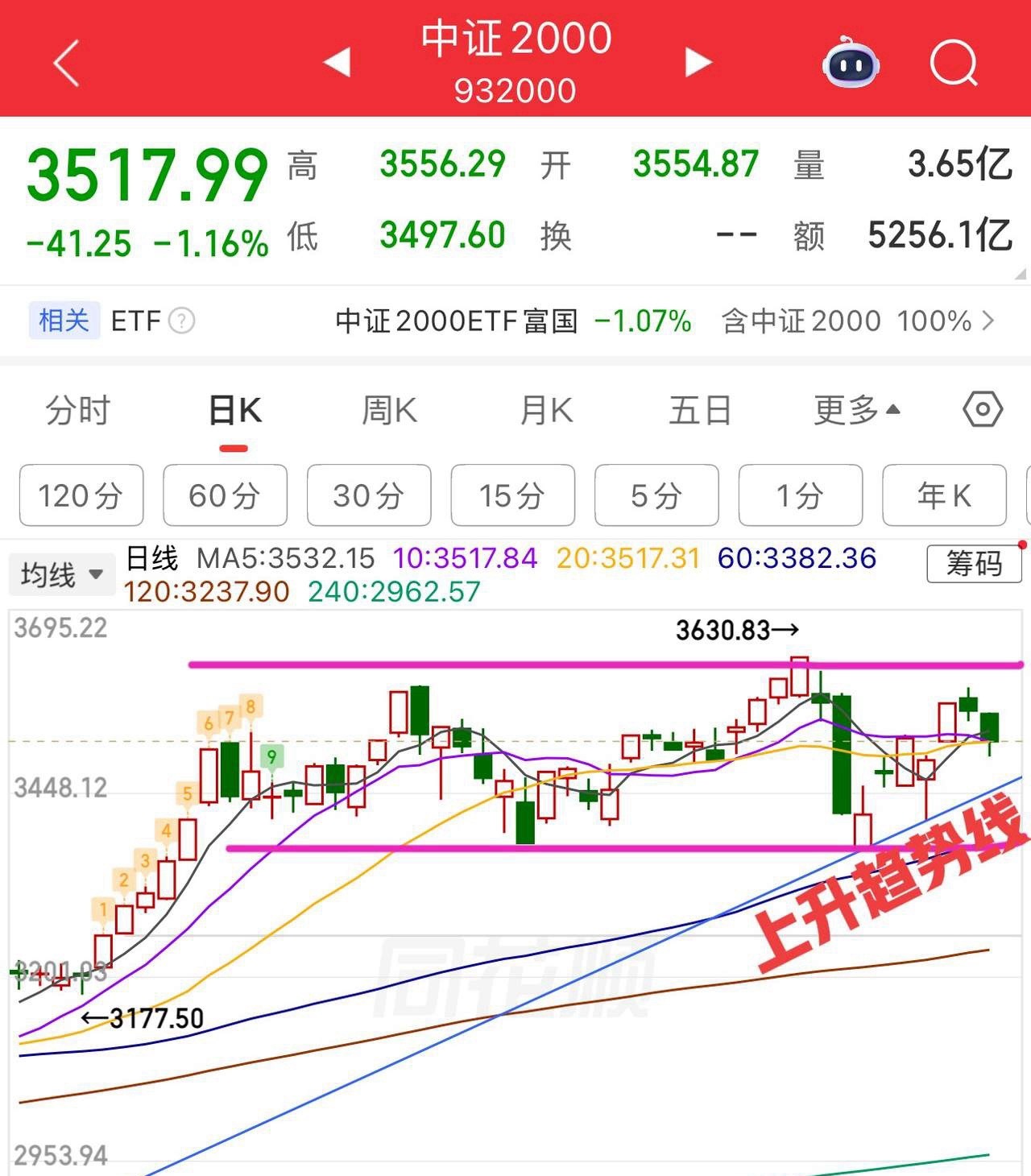 收盘4129，悬念拉满了！午后，银行证券拉升差点把指数干红了，不过银行涨基本上个