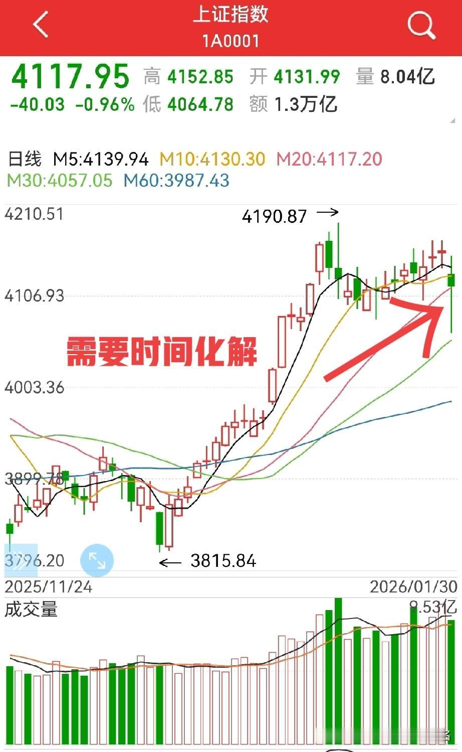 节前还有两周，大A该怎么看？前一周，堪实短期底部，后一周，再次启动牛市征程…