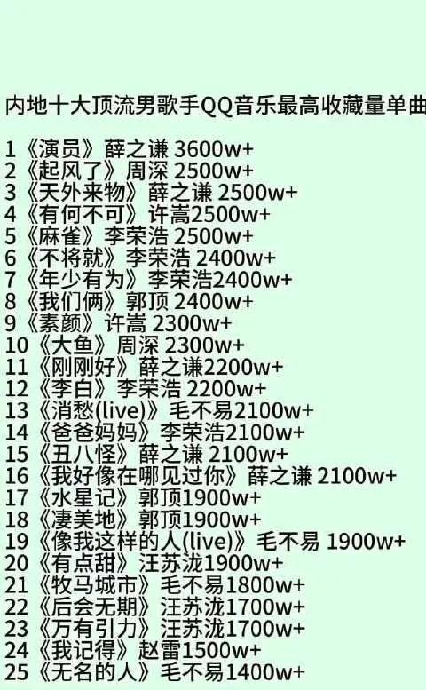 内地十大顶流男歌手QQ音乐最高收藏量单曲薛之谦，周深，许嵩，李荣浩，郭顶，