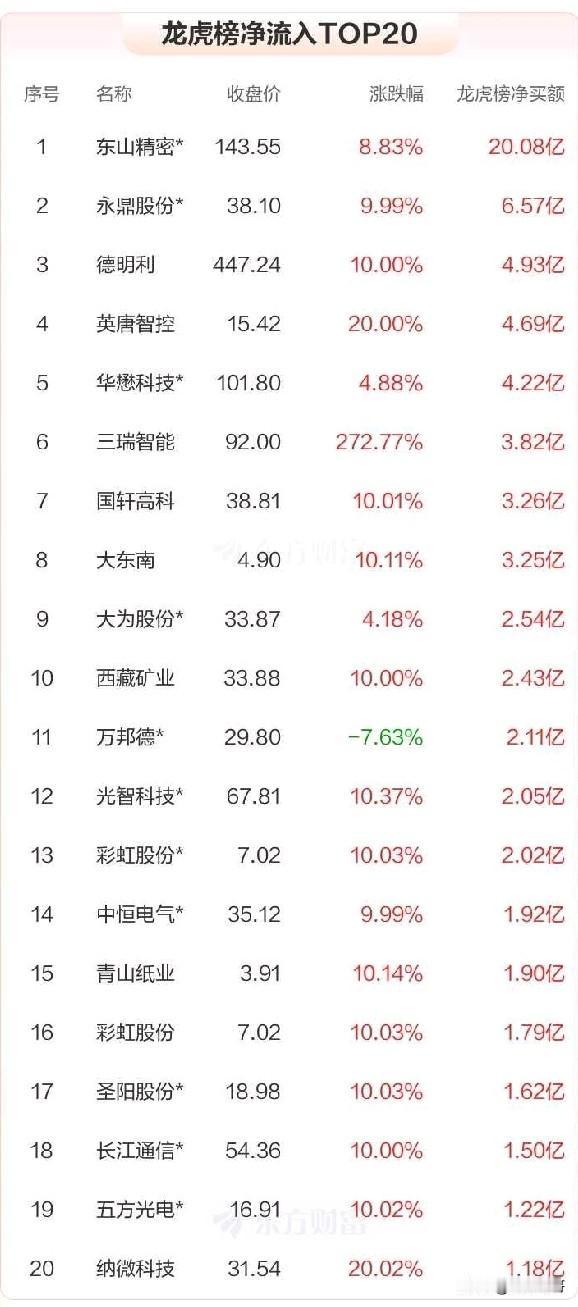 这段时间，投资圈有一句话燃爆了：“追光者的盛宴，守旧者的坟墓。”三连板的东