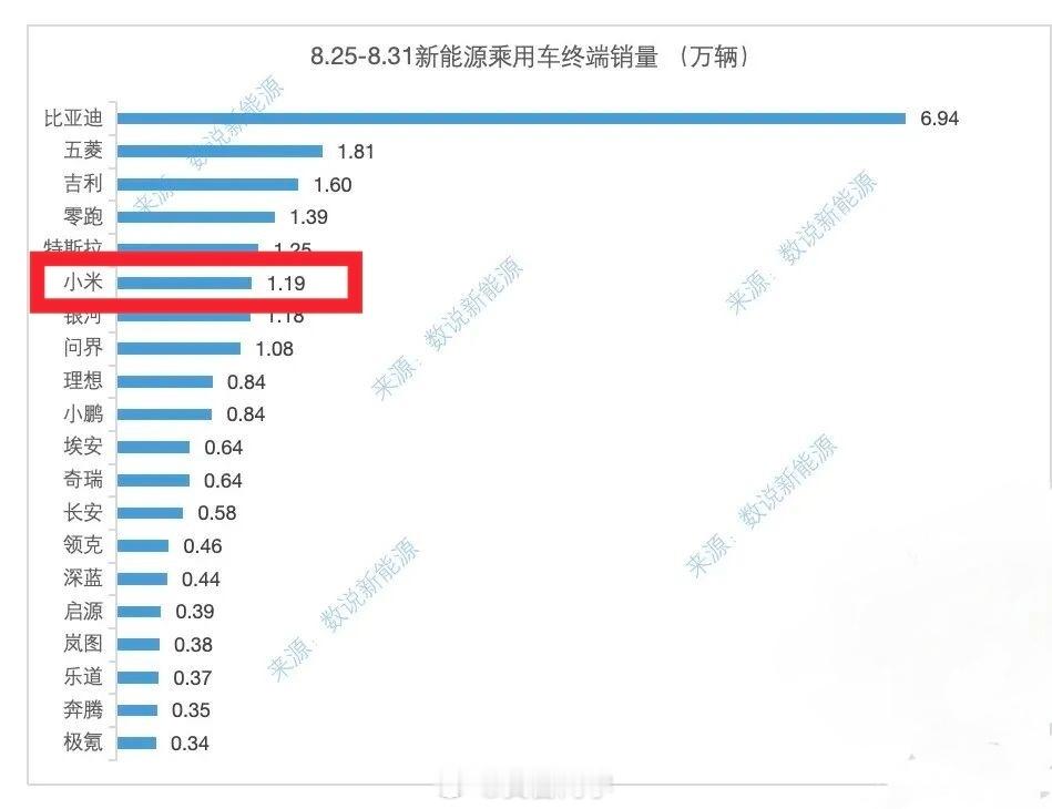 起飞前奏？🛫之前小米汽车周交付辆基本在7500辆左右！上周交付辆直接冲到了