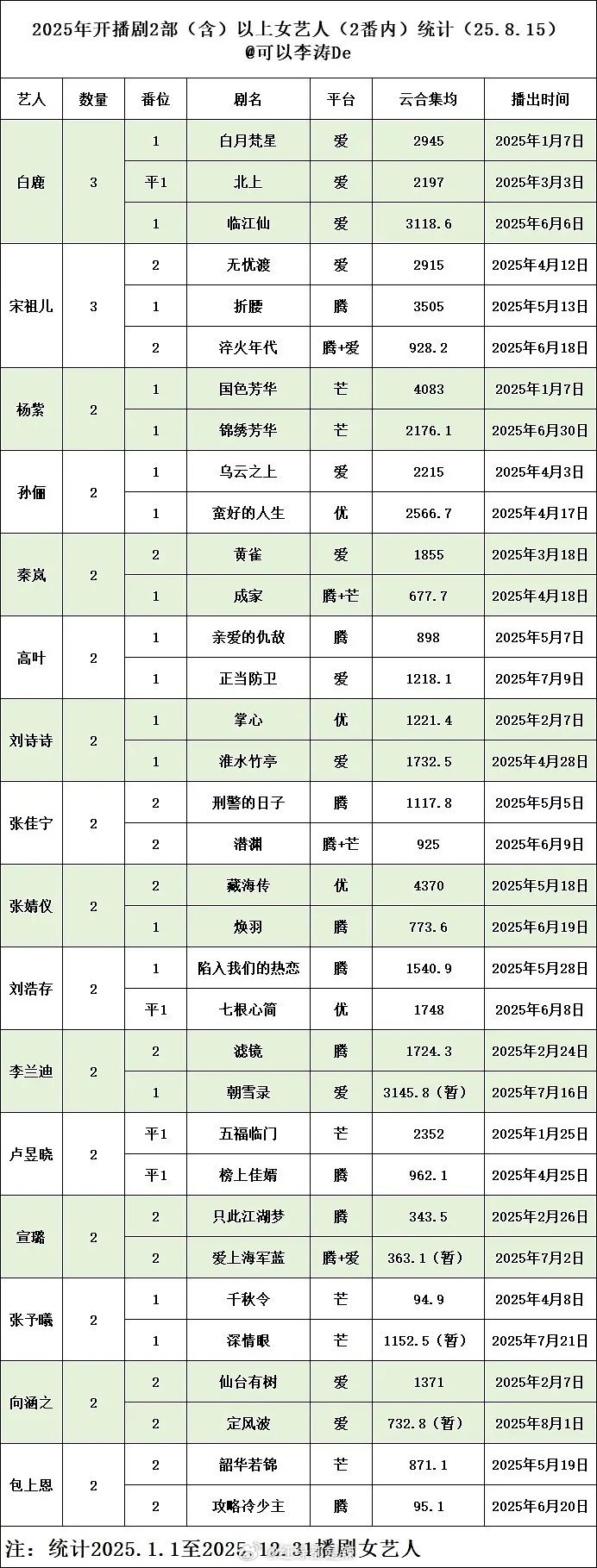 2025开播剧集2部以上女演员​​​