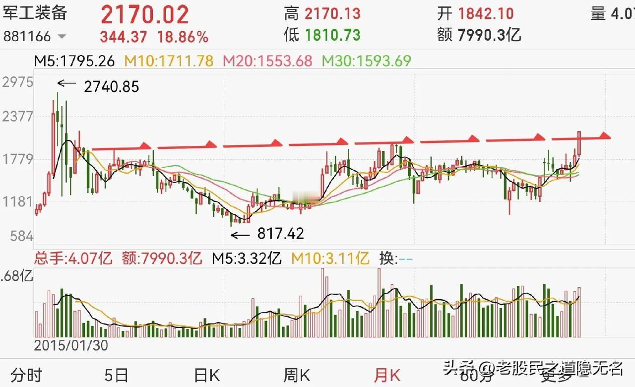 军工板块，主升浪已经形成，龙头板块势已成，坐稳！近十年的颈线位，终于突破…
