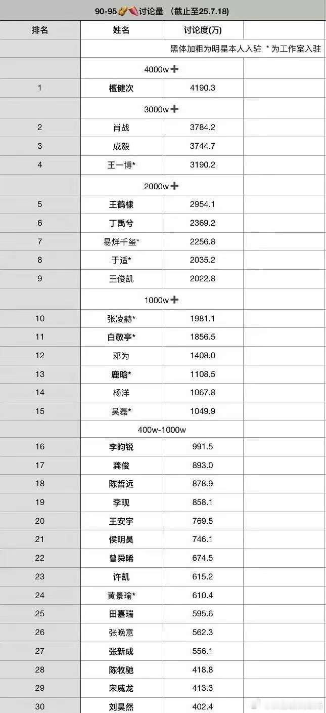 90-95🥜🍠讨论量最高讨论度的是檀健次4000w+3000w+讨论度：肖战