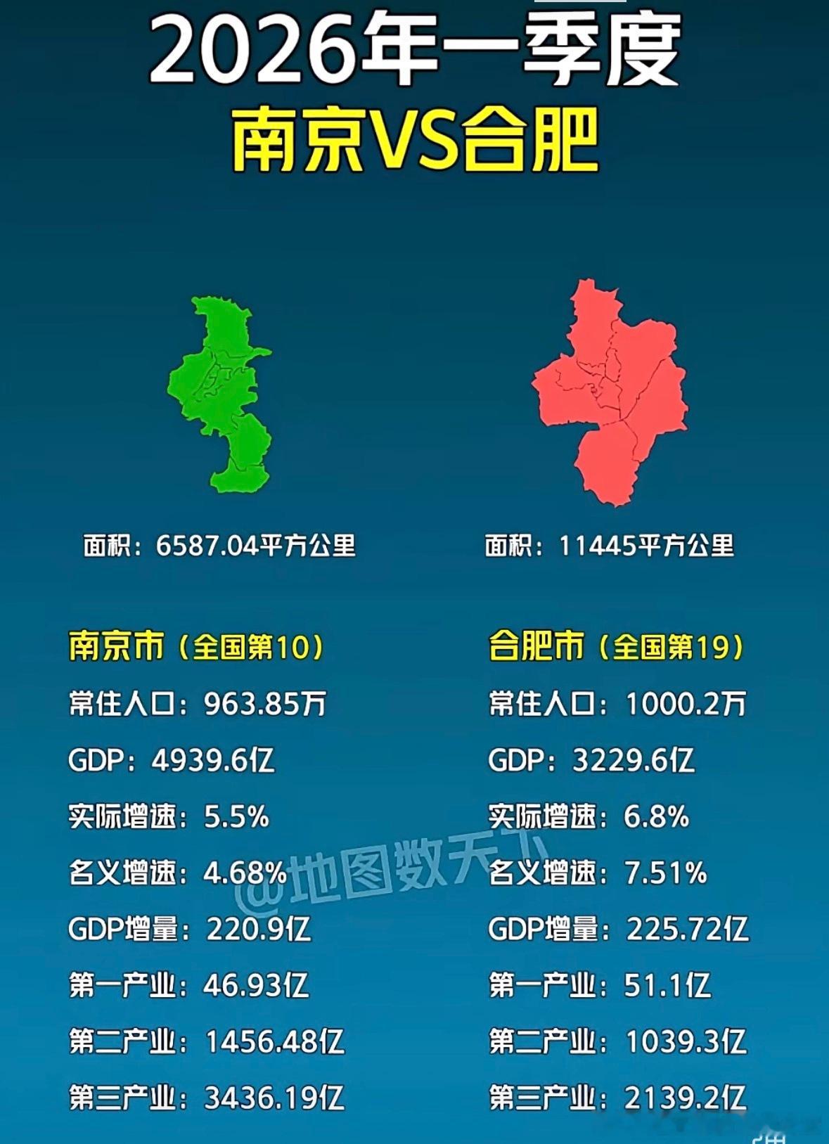 照这个发展节奏，肥哥很快超越，南哥的“徽京”地位要保不住了~南京与合肥的较量