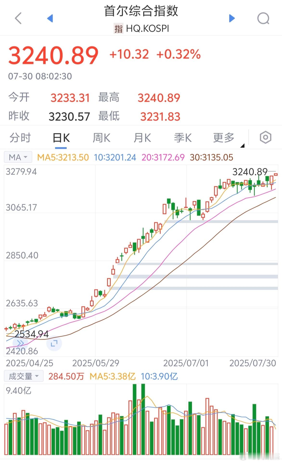 7月30日盘前预案家人们，早上好！现在市场韧性真挺强，本周连续两个交易日整体跌