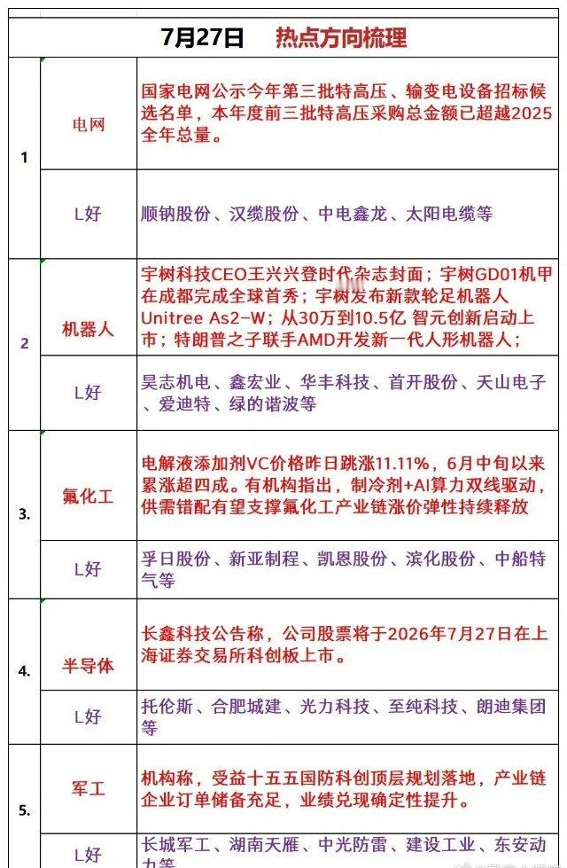 7月27日热点方向梳理1、电网资讯：国家电网公示今年第三批特高压、输变电设备招