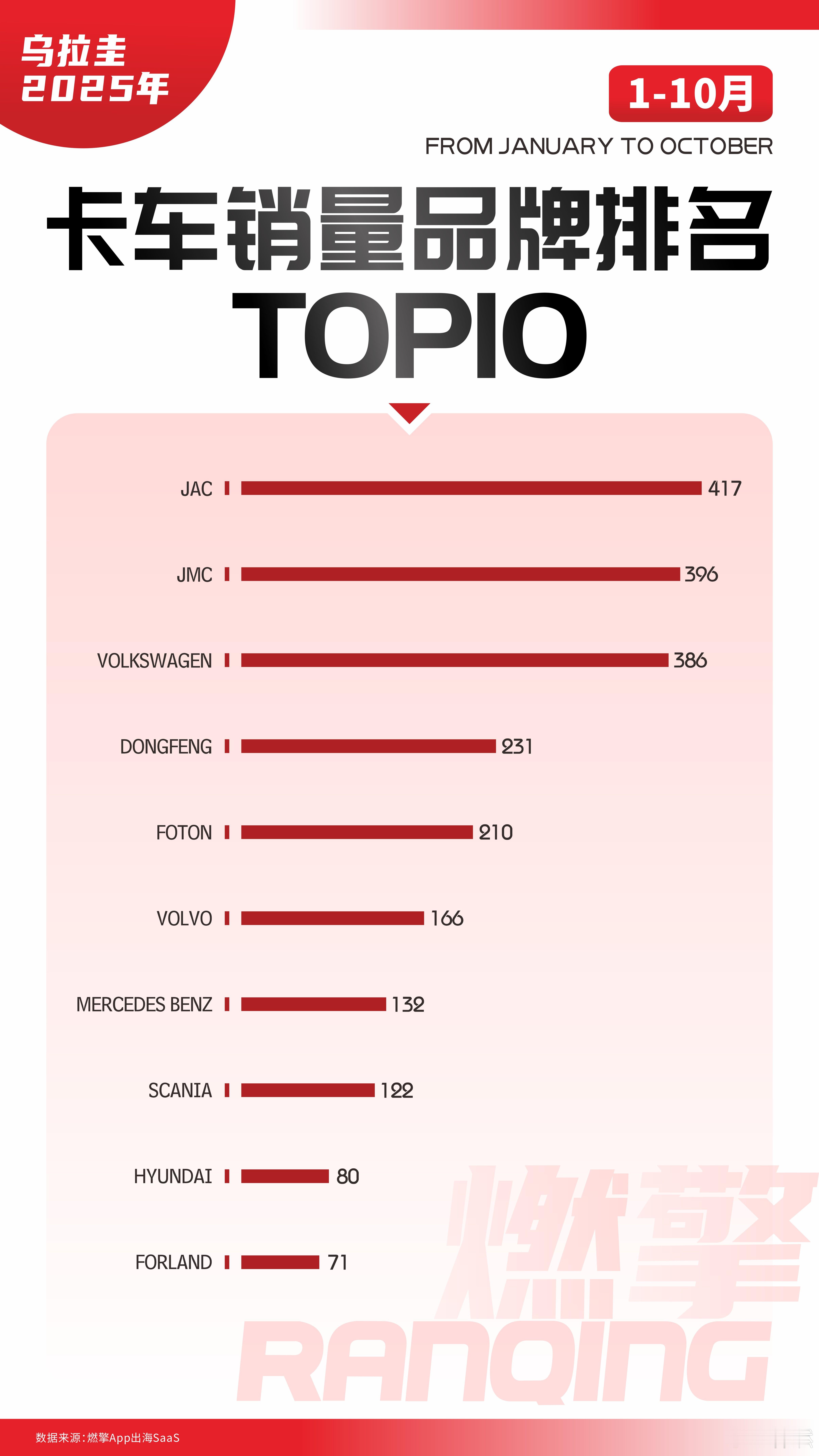 乌拉圭卡车市场：江淮高居榜首1-10月，乌拉圭卡车市场呈现出鲜明的竞争格局。中国