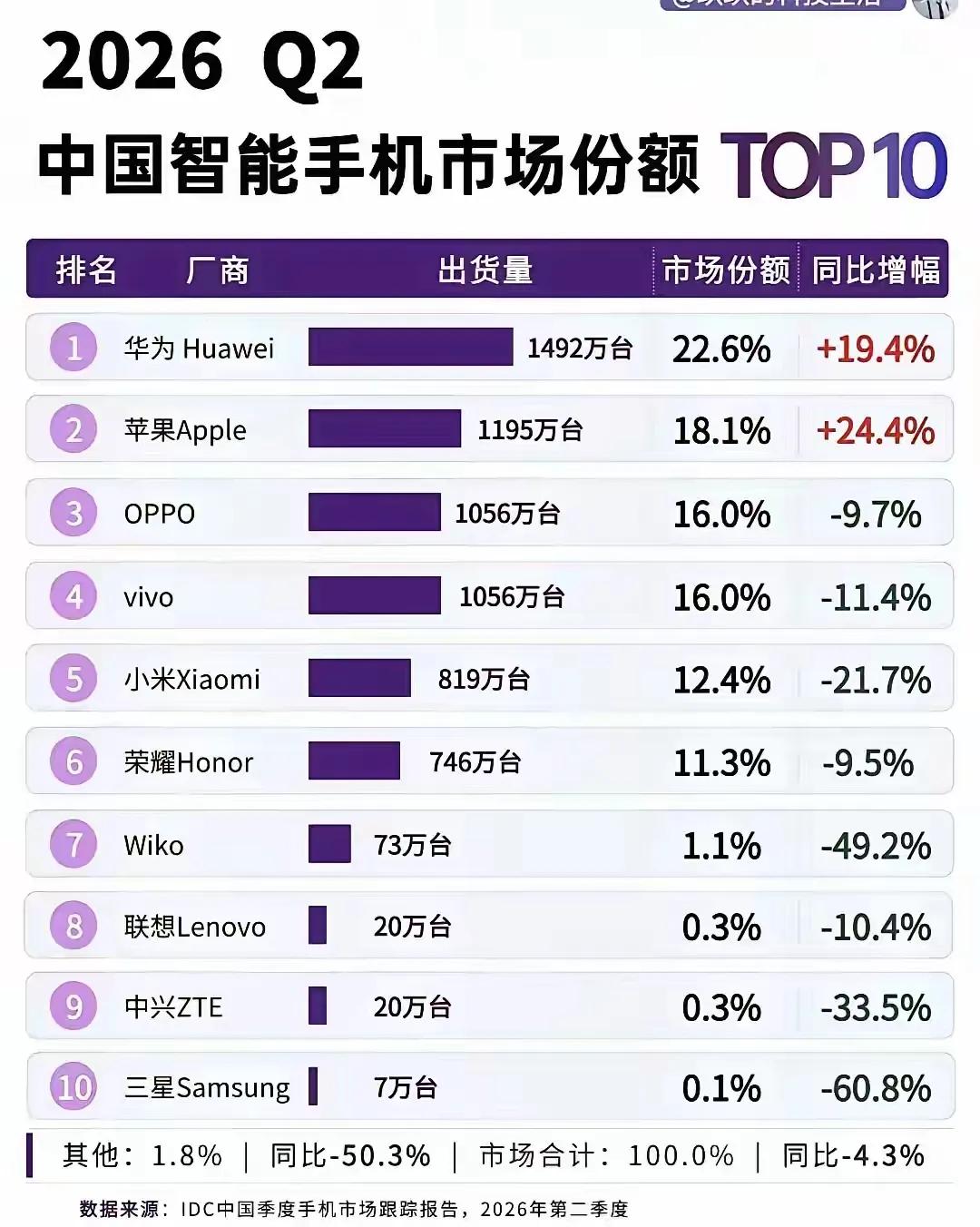 内存开始吃掉手机了……前不久，IDC发布了二季度全国手机出货报告，除了华为和