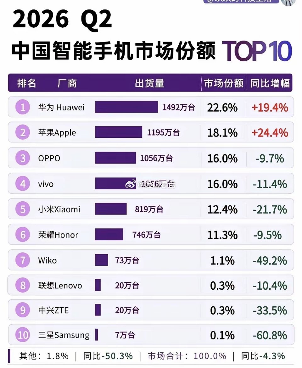 第二季度国内销量出来了排名第一的不是苹果，也不是小米。也不是OPPO，vivo。