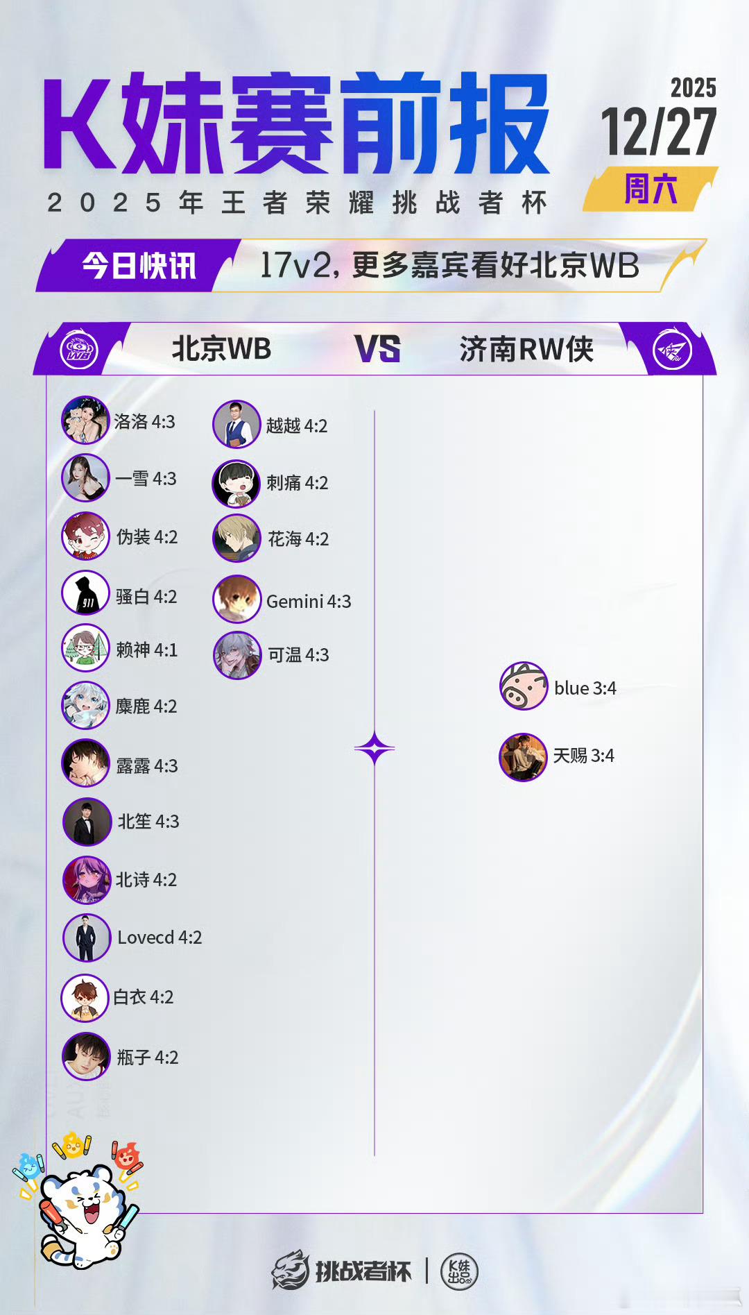 2025王者荣耀挑战者杯｜K妹赛前报17v2，更多嘉宾看好北京WB；19v1，无