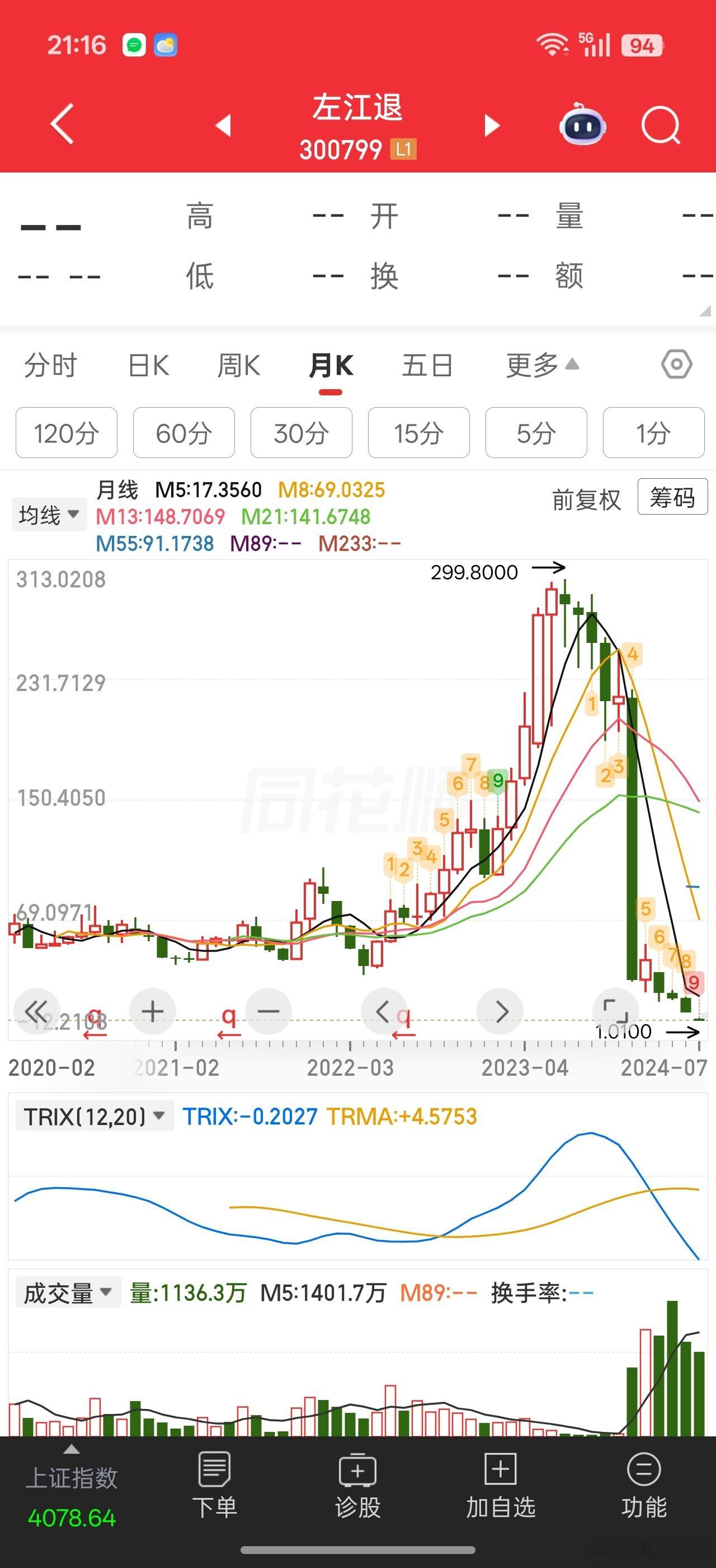 某球两大热门股:萝卜与柯基，今晚一季度业绩出来，基本上全面崩塌啊。。大V，机构联