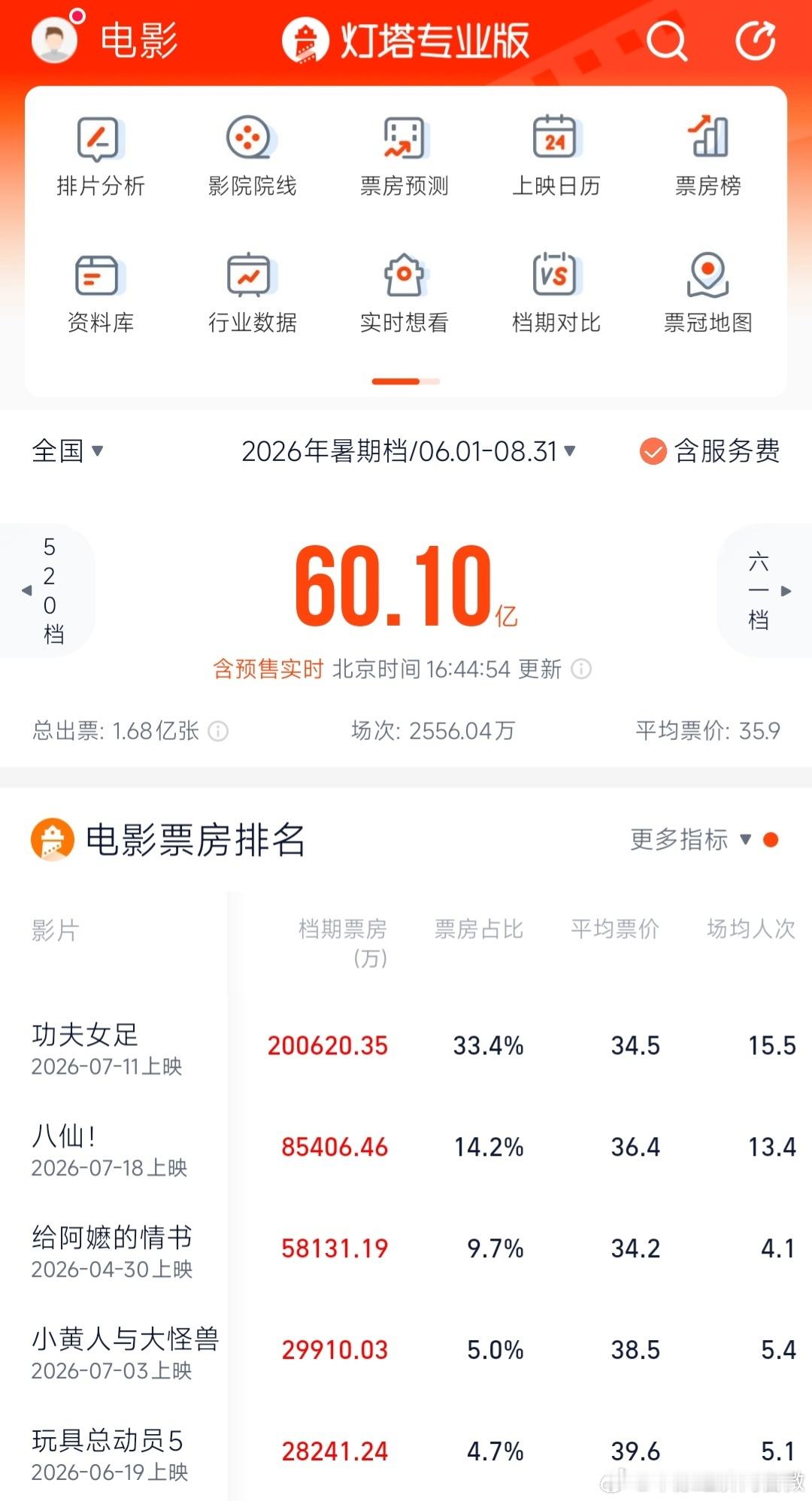 暑期档大片持续上新【2026暑期档电影票房破60亿了】据公开资料显示，截至7月