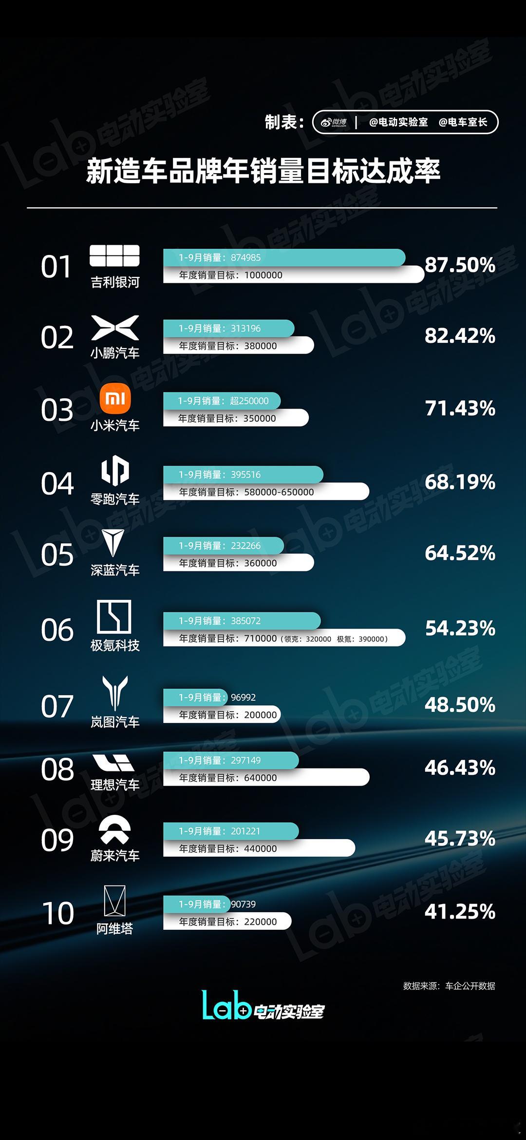 【新造车年销量目标达成率】吉利银河稳稳的第一,达标无忧。已经找到销量密码,且后续