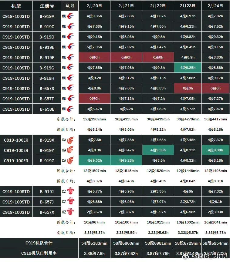 C919飞入日均4段8小时这一级别，取得商业成功已是必然！今年要再产50架，大