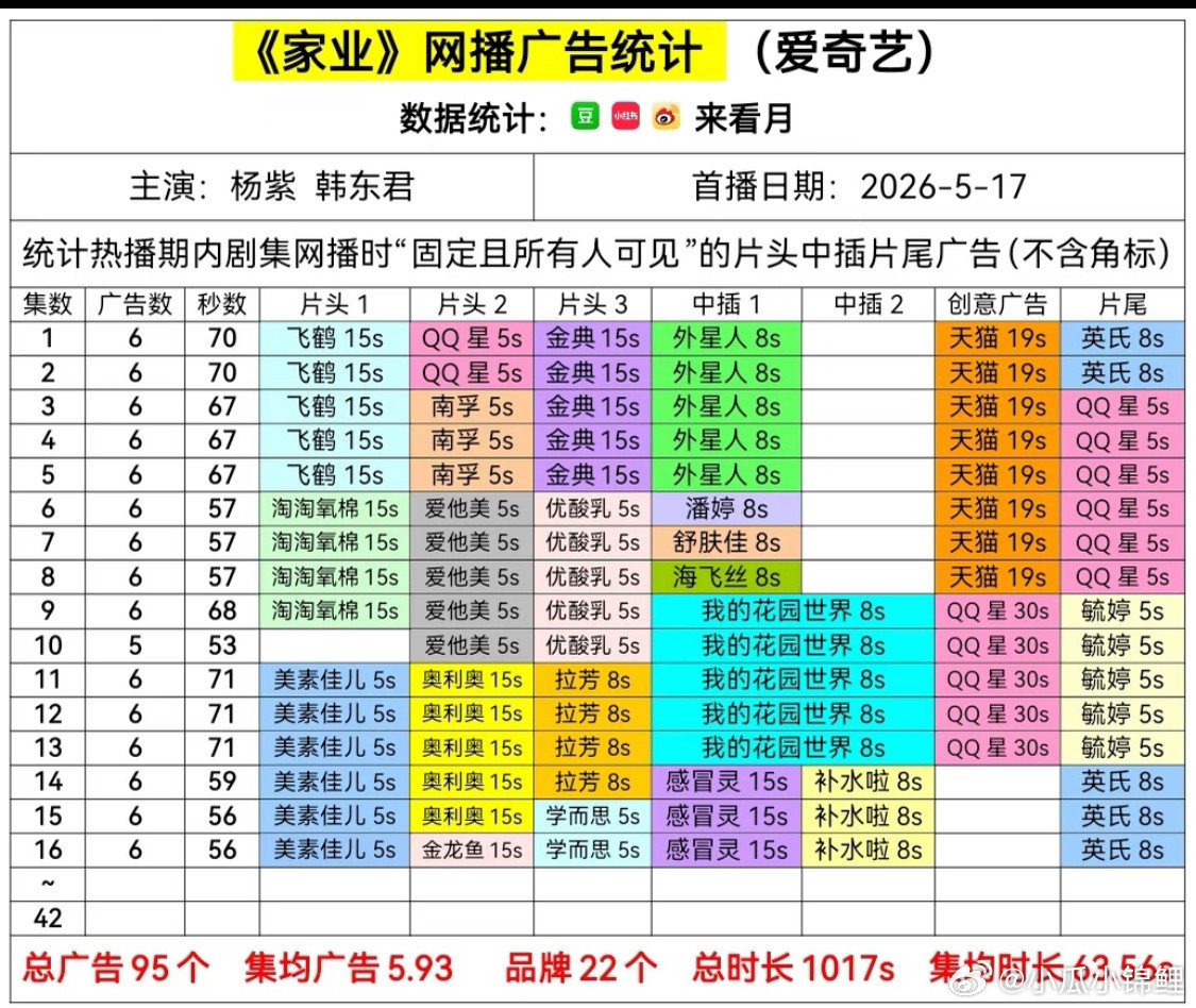 家业播出有家粉丝忙的不行但是家业播到16集广告数已经大于你全剧的广了剧播的怎么样