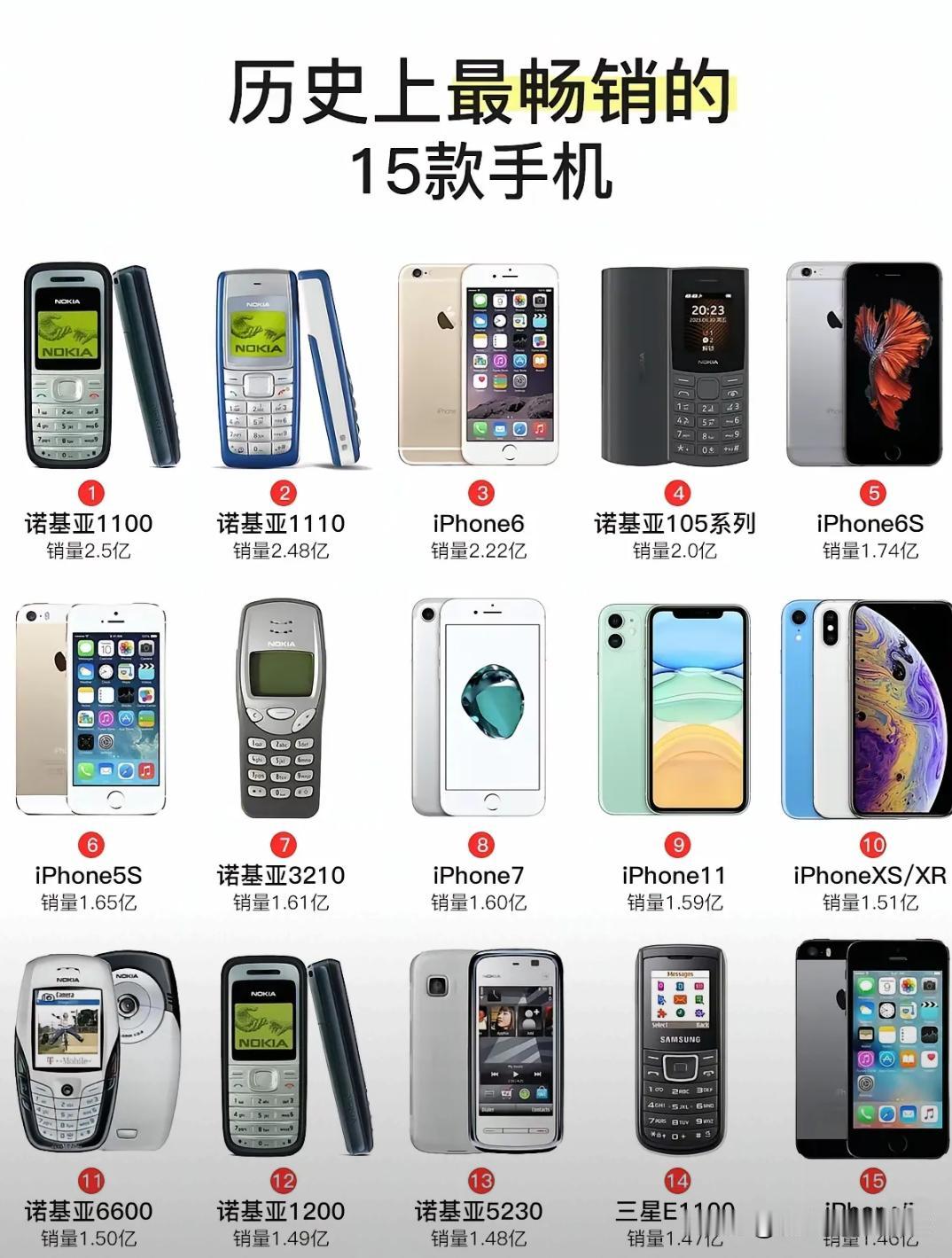 这手机销售全球排行榜前15名的，诺基亚的手机我就用了三款。其中660