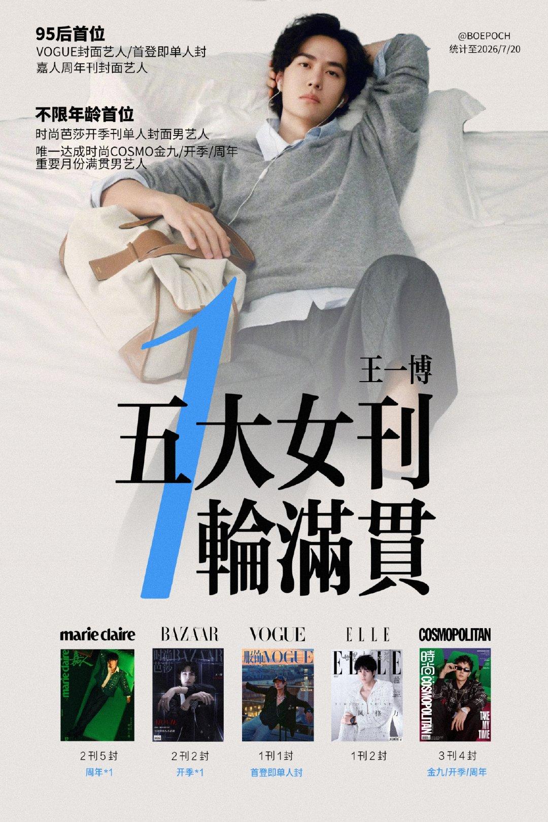 王一博的时尚杂志五大女刊快两轮大满贯了。其实对于杂志这一块儿他不在意，2021年