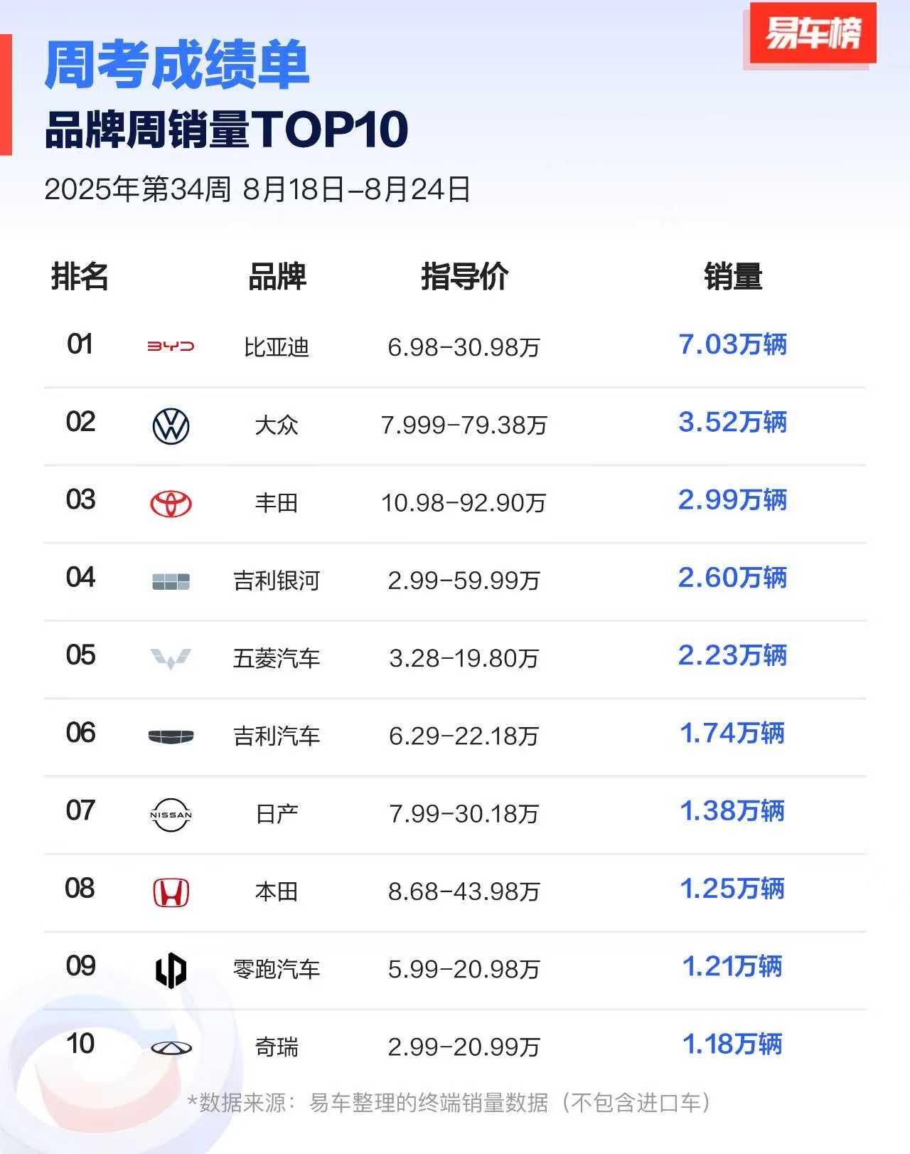 2025年第34周品牌周销量TOP10新鲜出炉！比亚迪继续一骑绝尘，狂卖7.0