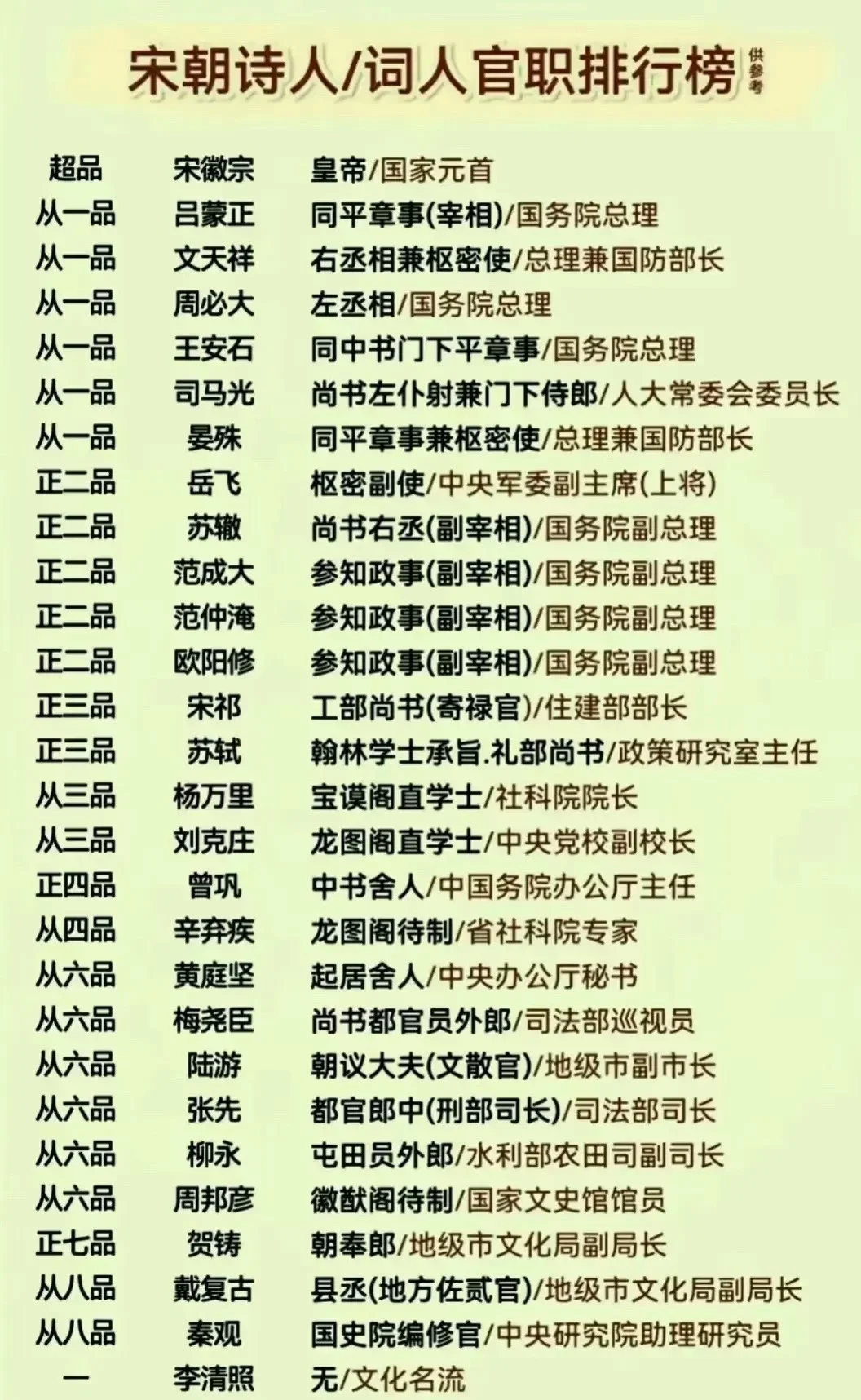 宋朝诗人、词人官职排行榜
