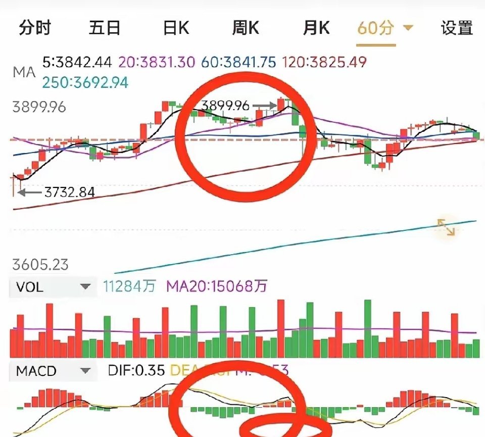 对于心思不大的人，适合超短线炒股。超短线一般利用15分钟、30分钟、60分钟甚至