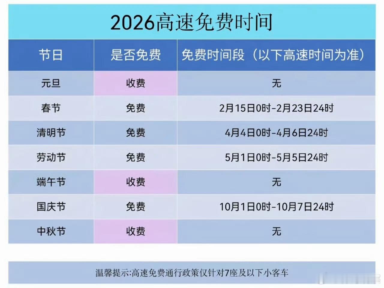 春节连休9天高速免费春节连休9天高速免费，外面打工回家的应该可以省大几千高速费。
