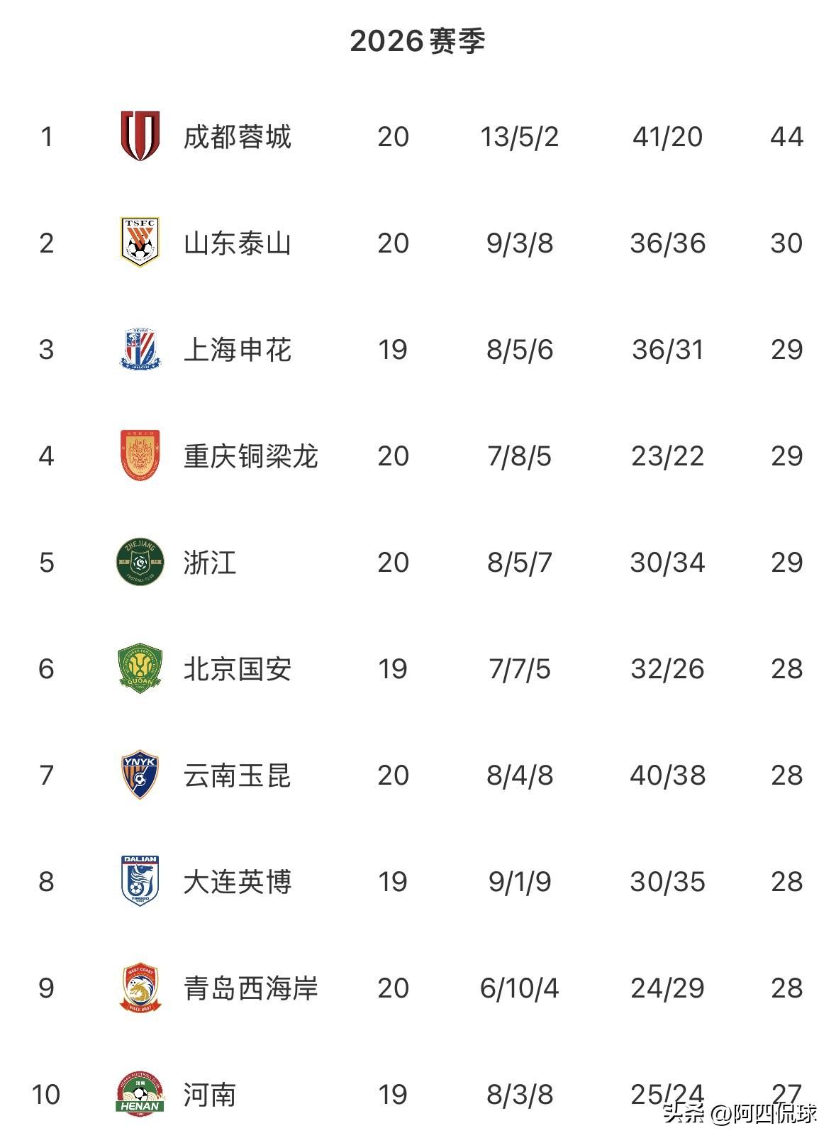 今年的中超联赛真是奇葩，除了成都蓉城一枝独秀之外，其他球队成绩都是一趟糊涂，没有