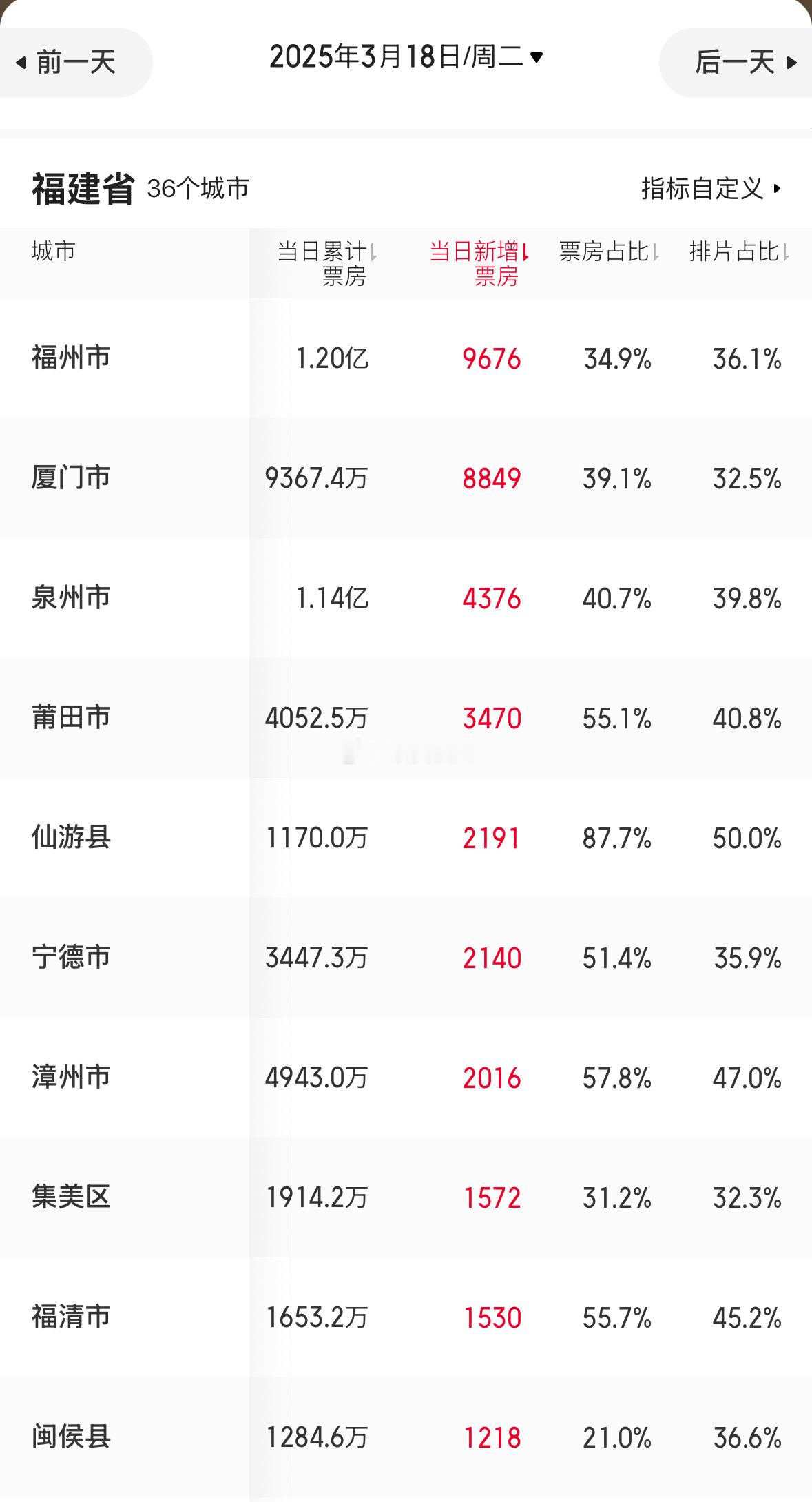 哪吒2票房截至今天，福州已贡献1.2亿的票房持续全省第一​​​