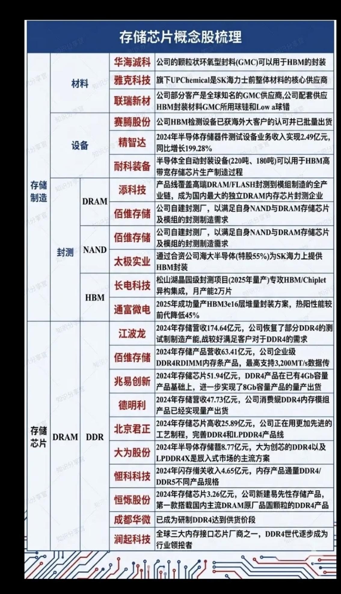 国外存储芯片飙涨！国内龙头潜力无限！1.存储芯片--材料2.存储芯片--设