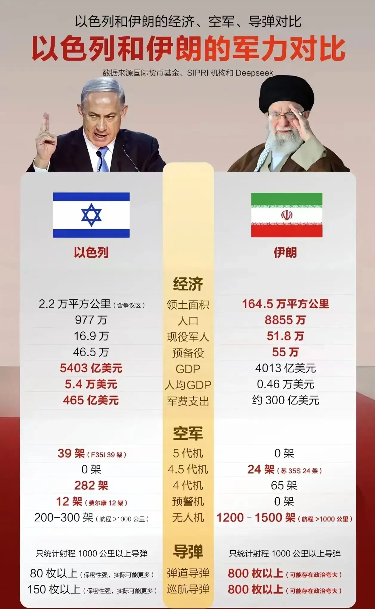 伊朗和以色列的军力对比