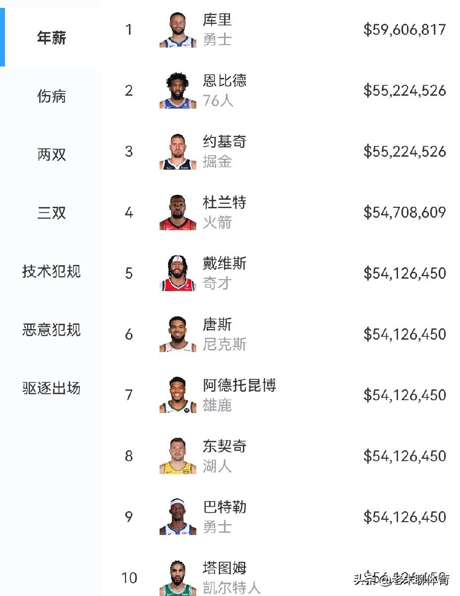 不看不知道，一看才发现联盟薪水前十的球员里，没几个打球的呀！1，库里