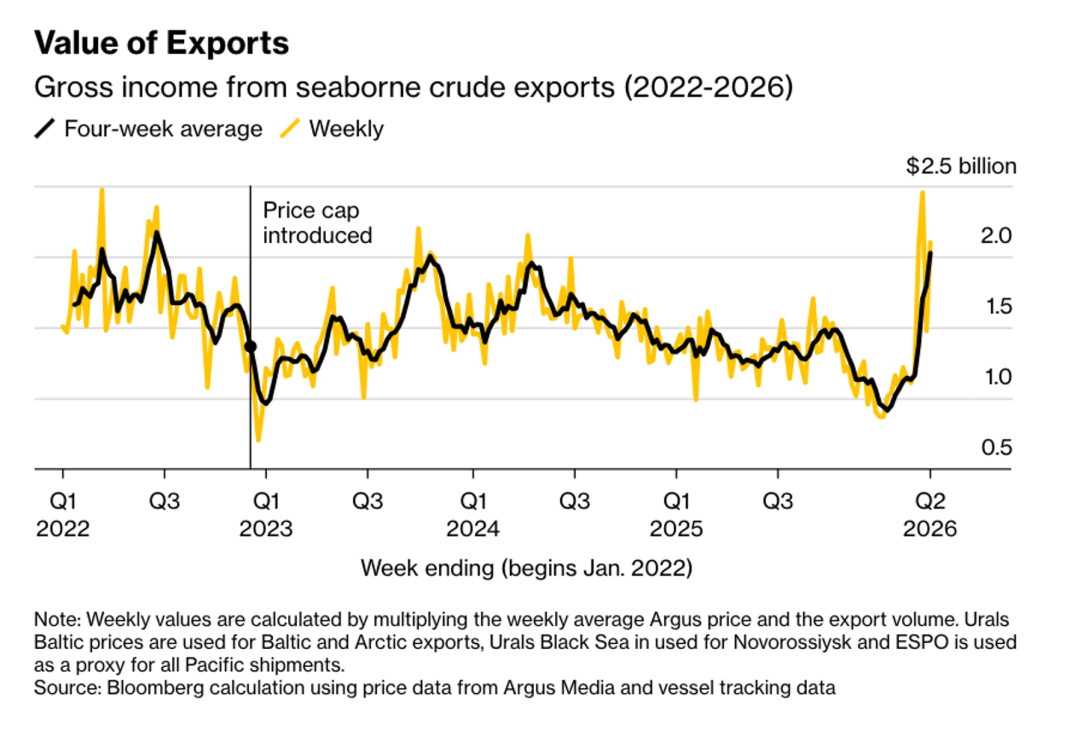 俄罗斯原油出口被解禁后，原油出口收入上升至20.2亿美元，为俄乌战争以来的峰值，