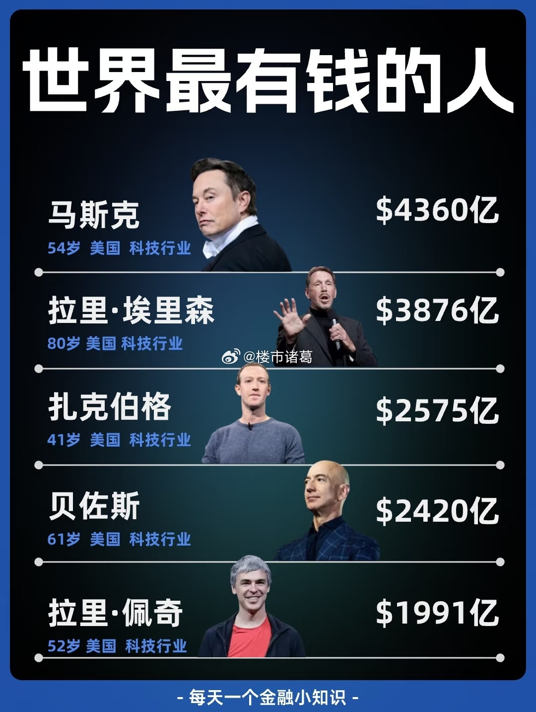 全球最有钱的人，你发现什么规律了吗？​​​