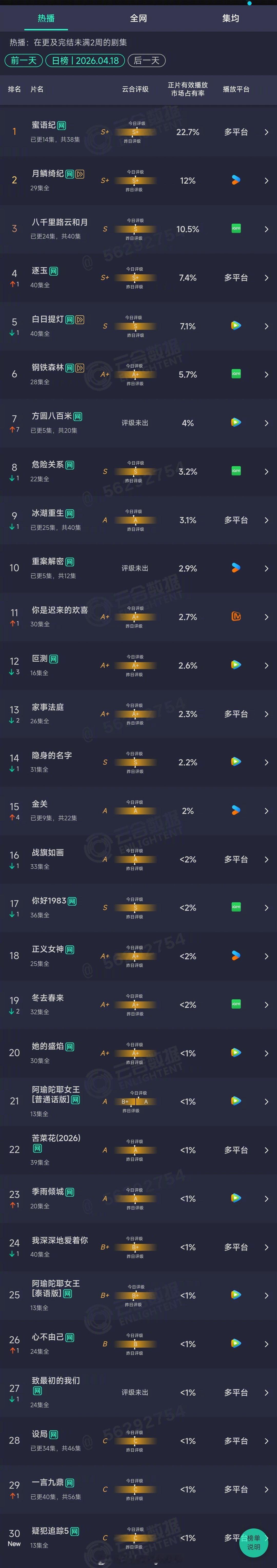 2026年04月18日云合长剧集正片有效播放量市占率TOP301蜜语纪22.