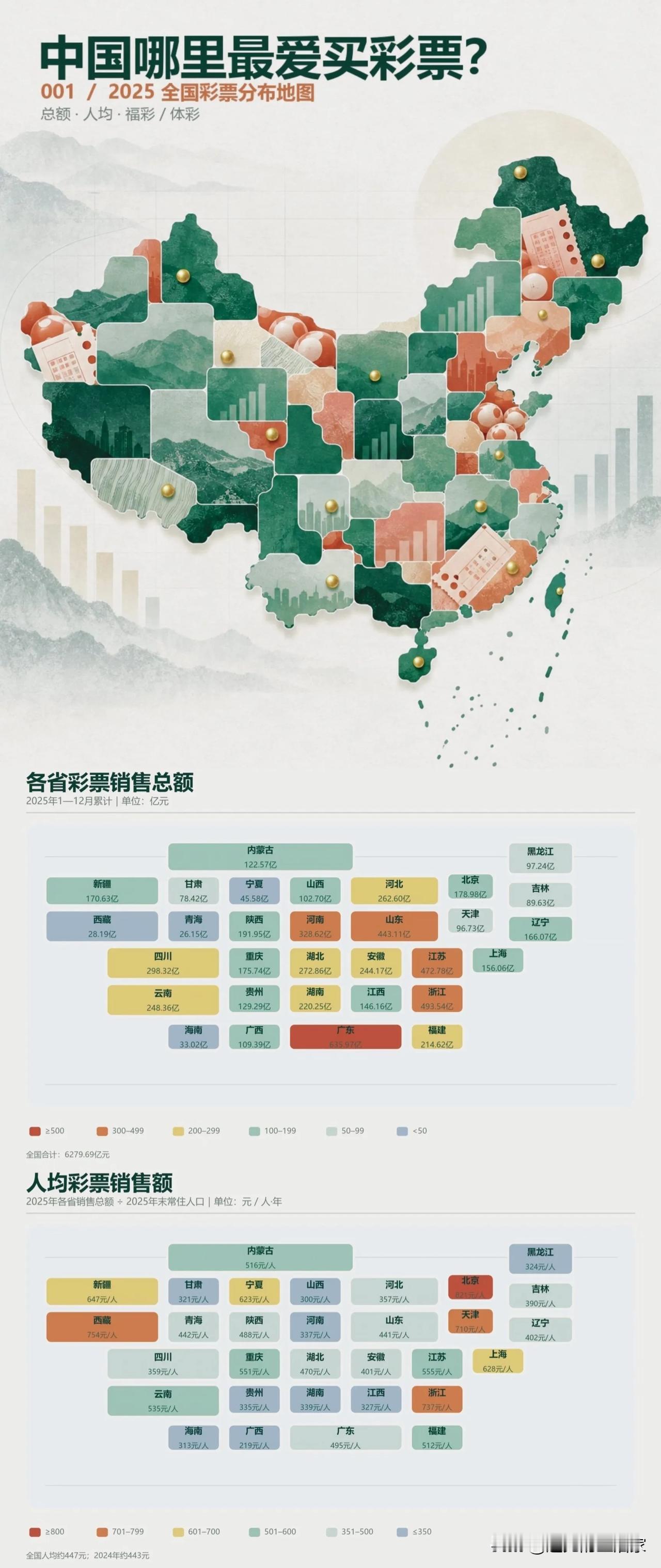 哪里人最爱买彩票？2025各省数据出炉，总额和人均完全是两码事！🎰202