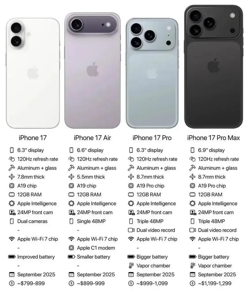 外媒已全面曝光iPhone17系列配置！根据往年经验，这类爆料准确率高达90%
