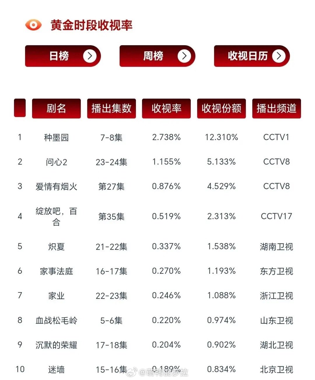 收视断层太明显！央视大剧一骑绝尘，卫视剧集体掉队6月29日黄金档收视榜单，头部剧