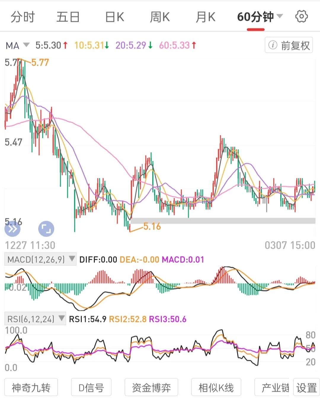 思路打通。专注一标的，打造出月线级别锅底区间吸筹站上锅边吃肉的成功案例。不达目标