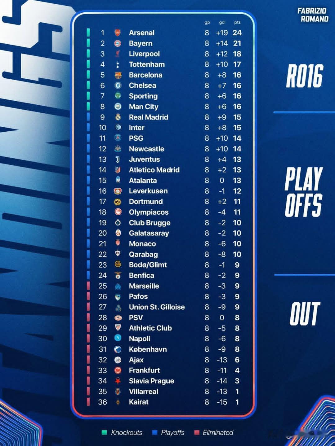 欧冠比英超更好踢？英超6队出战最后一轮5胜1平，5支直通16强！欧冠联赛阶段收