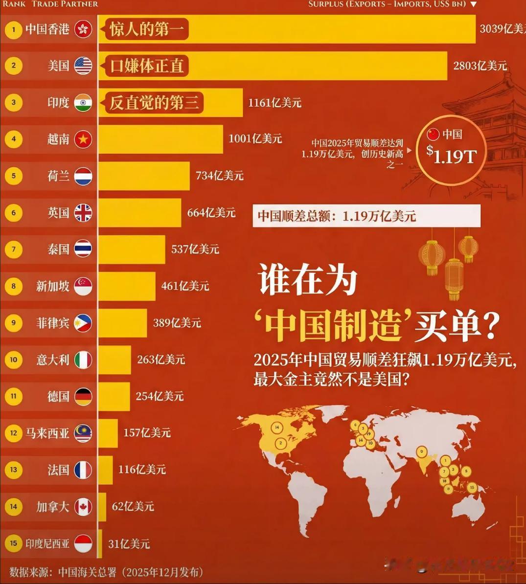 香港和美国占5800多亿美金，顺差总量的一半[大笑]
