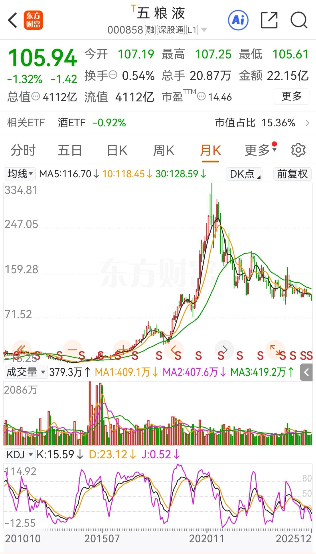 白酒投资要慎重，白酒行业的高端白酒贵州茅台五粮液泸州老窖山西汾酒算一类，其他白酒