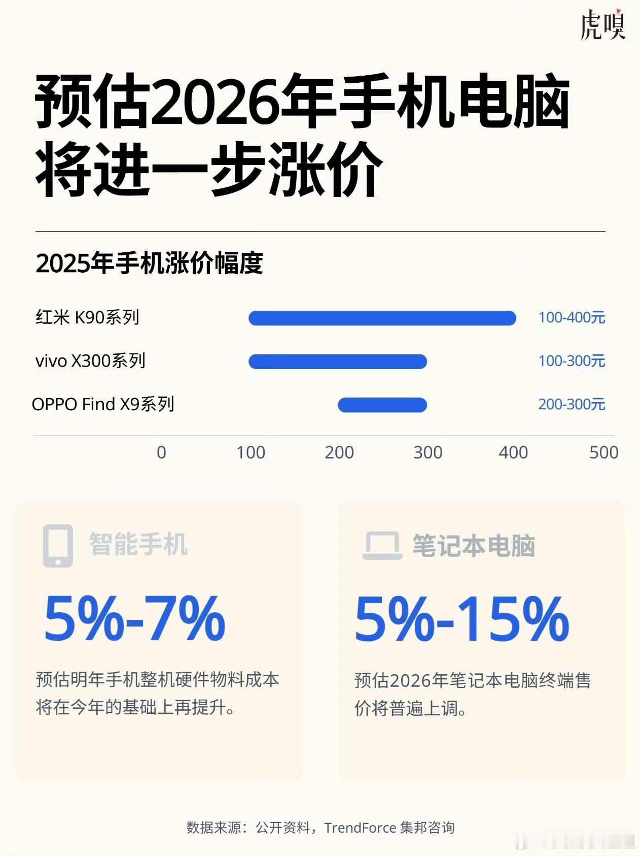 业内称未来手机电脑价格会疯涨按道理来说，是会涨价，可是按真正的消费能力来说，真的