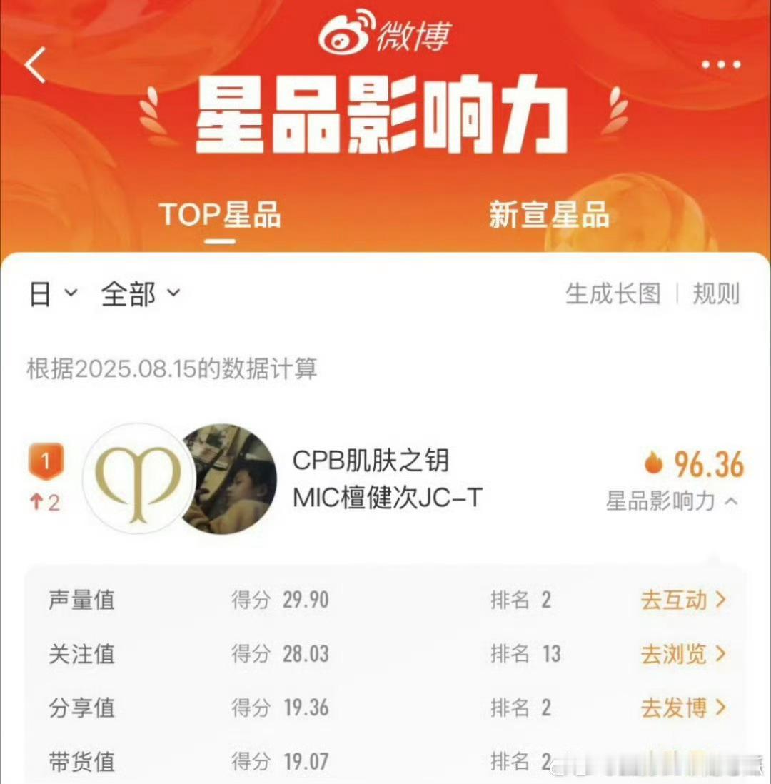 檀健次CPB登顶星品影响力，声量销量都有！​​​