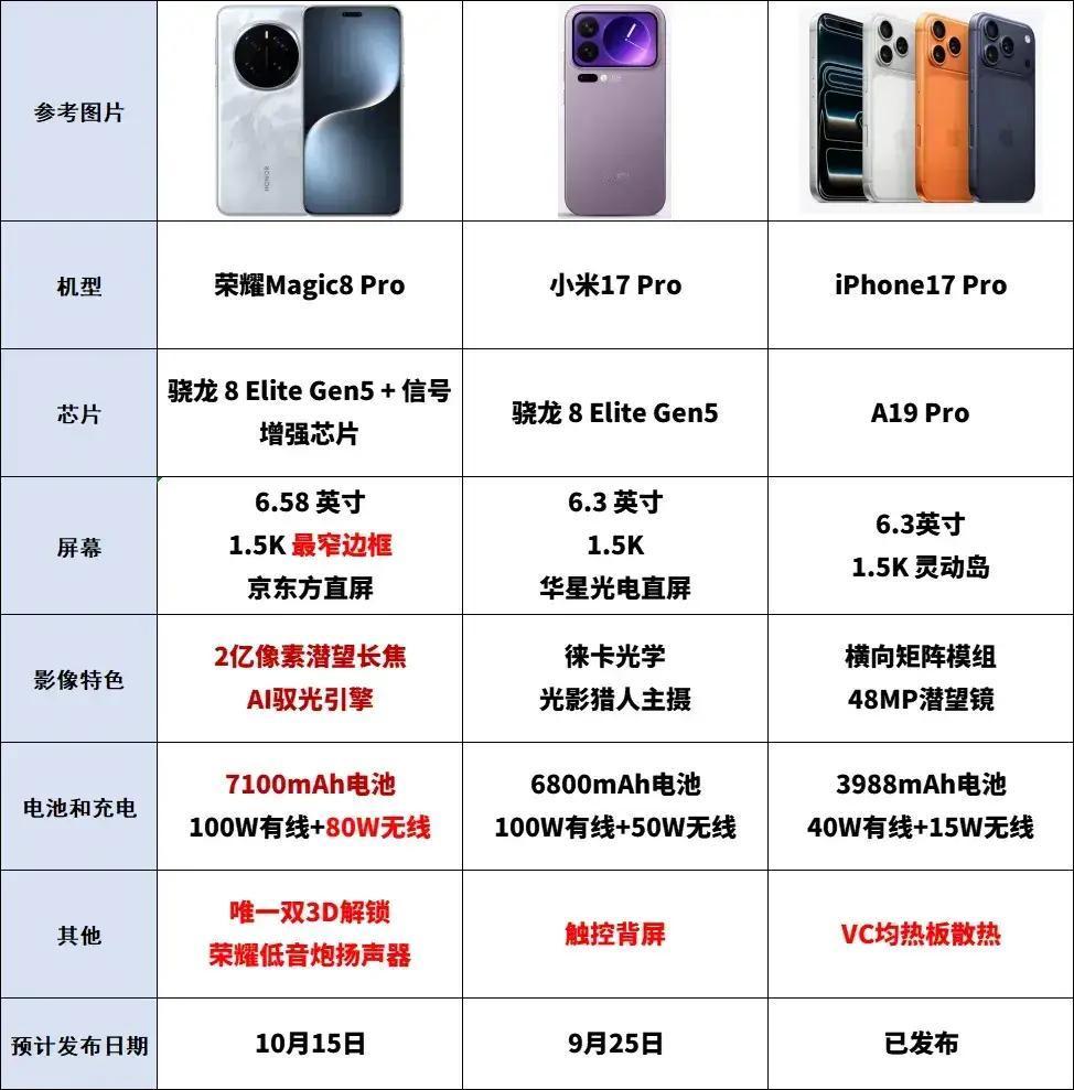 绝了！荣耀Magic8Pro把竞品“虐”得没脾气🤩宝子们，手机圈最近又出