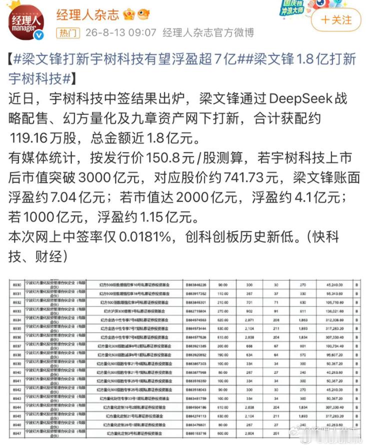梁文锋打新宇树科技，宇树科技申购了，梁文锋通过多个主体参与了战略配售和打新，合计