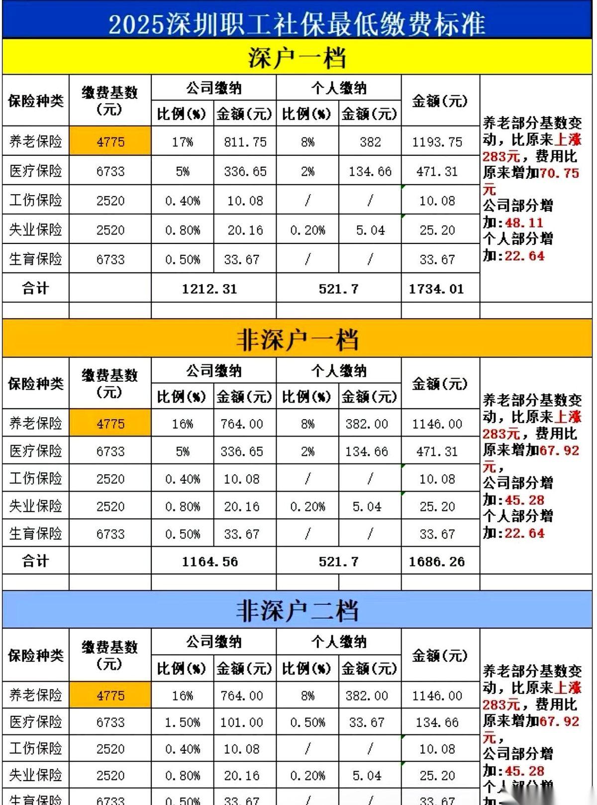 我跟你说，深圳明年社保这事儿，有点意思。本来一听“基数调整”，心都凉了半截，以