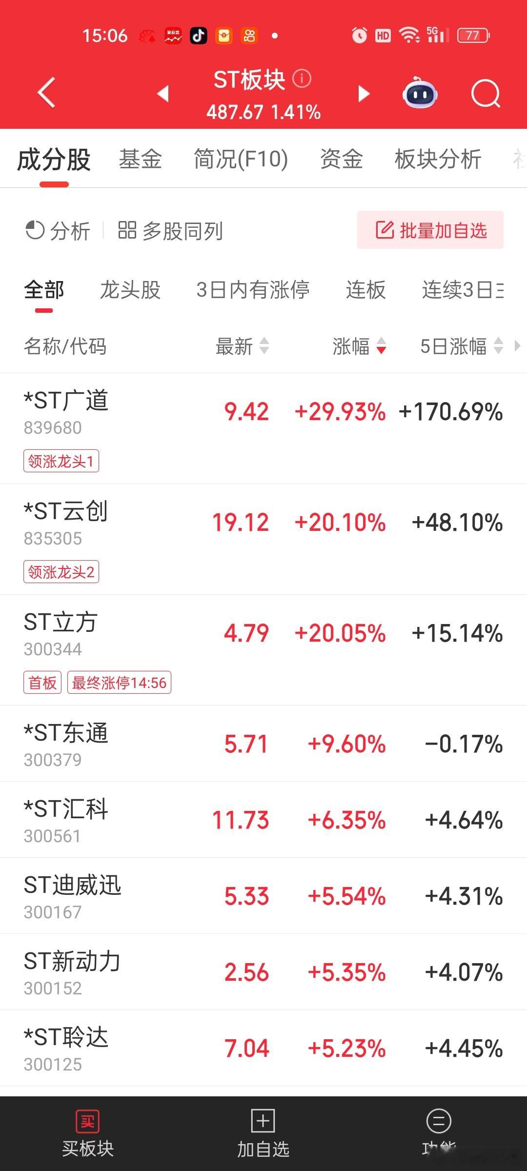 越打压，越爆炒。。。ST板块你牛逼[捂脸哭][捂脸哭]市场轮动后，暂时没太多主线。。