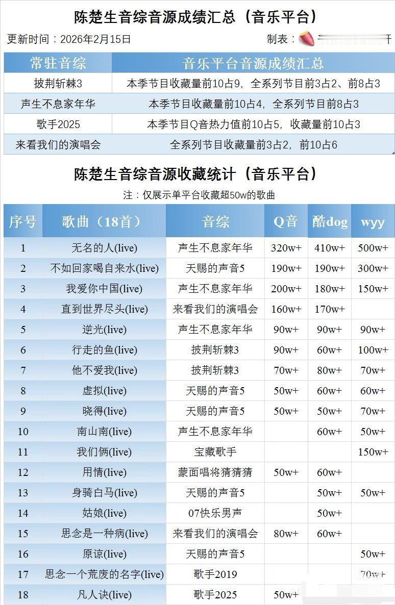 铁打的陈楚生，流水的音综金曲！新春第一天盘点一下陈楚生近年以来音综音源成绩。