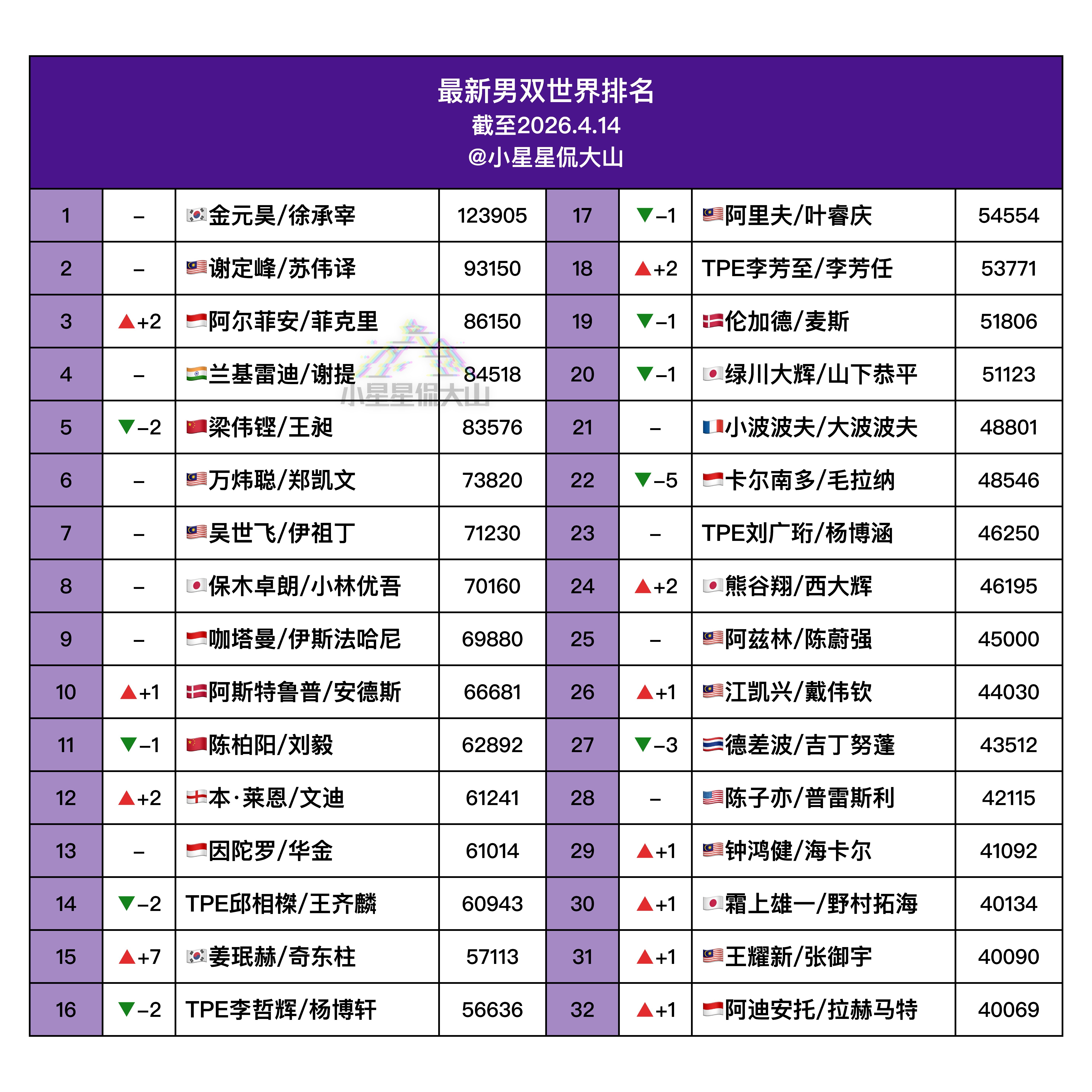【最新男双世界排名：徐金刷新积分新高】🏆徐承宰/金元浩1🇨🇳梁伟铿/王昶