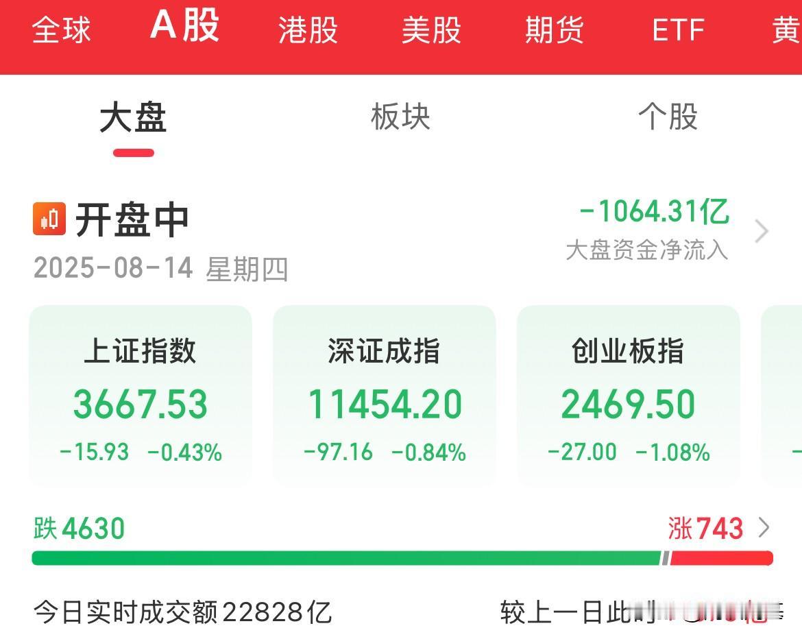 成交量再度破新高！2.3万亿元！内资疯狂卖出1000亿，三大指数全线调整上证